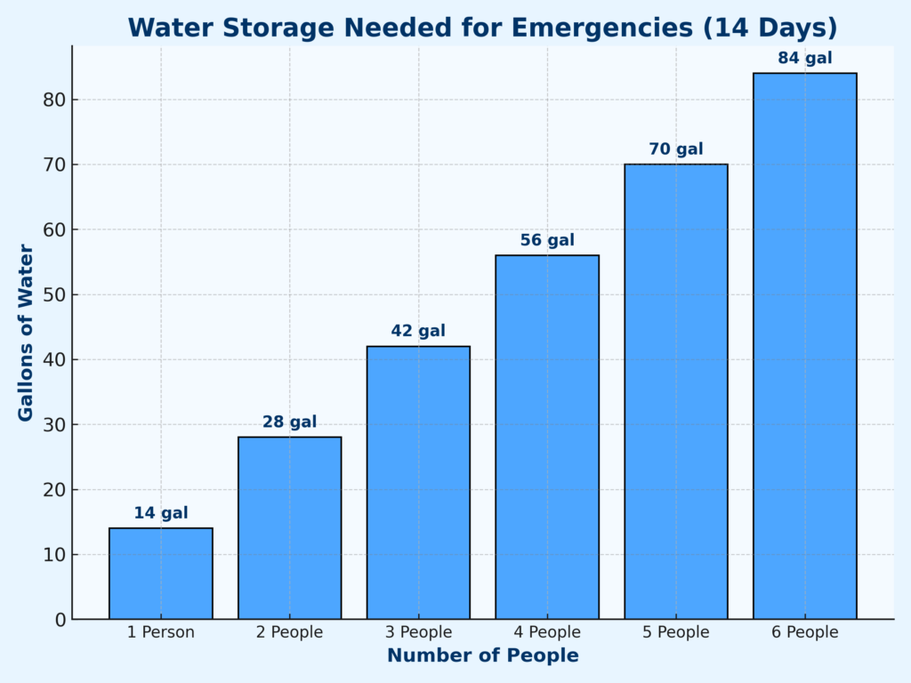 Water Storage Chart